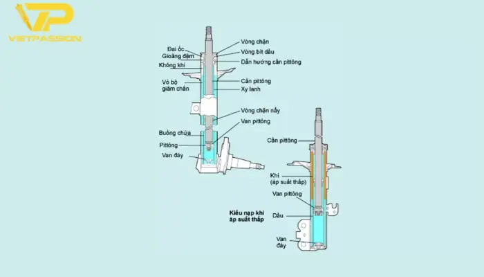 Giảm chấn ống đôi được sử dụng trên hầu hết các xe phổ thông hiện nay Giảm chấn ống đôi