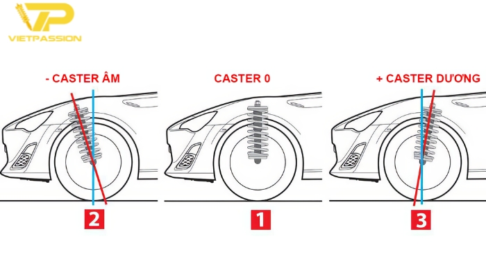 Những ảnh hưởng góc caster đến hệ thống treo ô tô