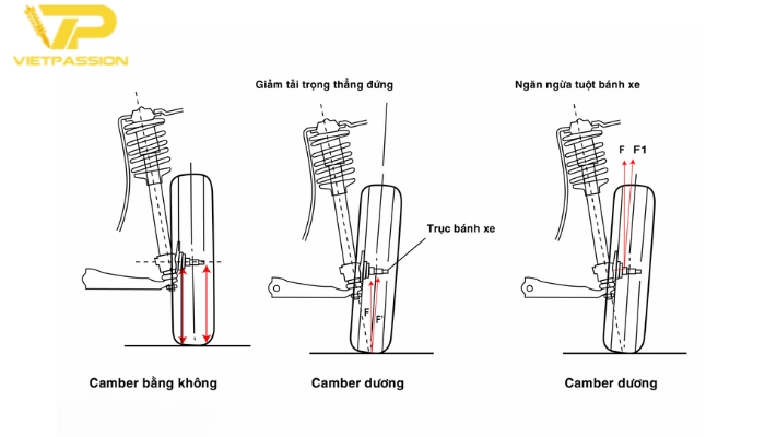 Phân biệt góc camber dương, góc camber âm và 0