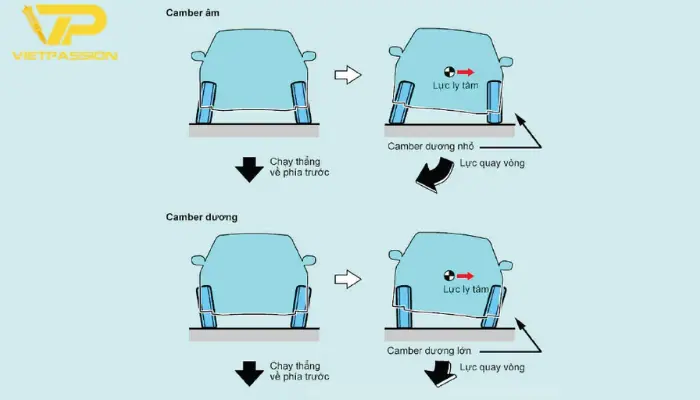 Kiểm tra độ chụm theo góc camber