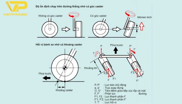 Kiểm tra độ chụm theo góc caster