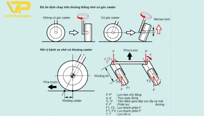 Kiểm tra độ chụm theo góc caster