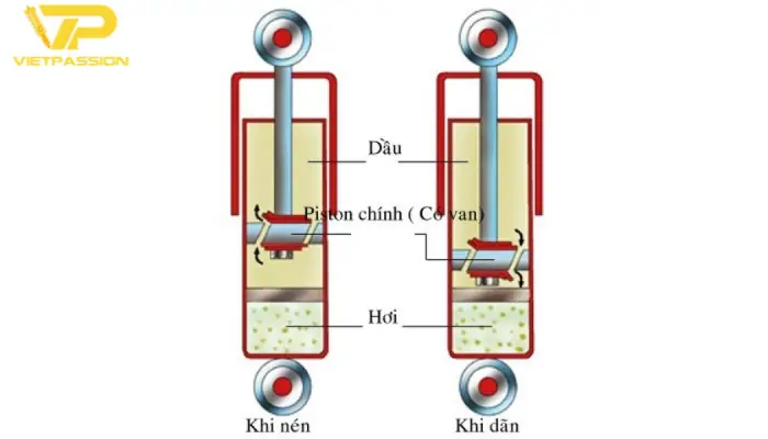 Giảm chấn thủy lực loại bỏ các rung động mang lại sự êm ái cho phương tiện khi vận hành Giảm chấn thủy lực là gì