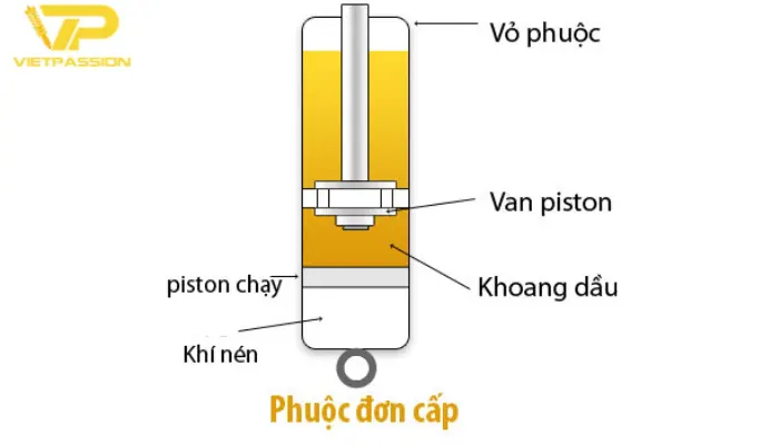 Cấu trúc của phuộc ống đơn – Mono tube Tìm hiểu phuộc cấu trúc ống đơn (Mono tube)